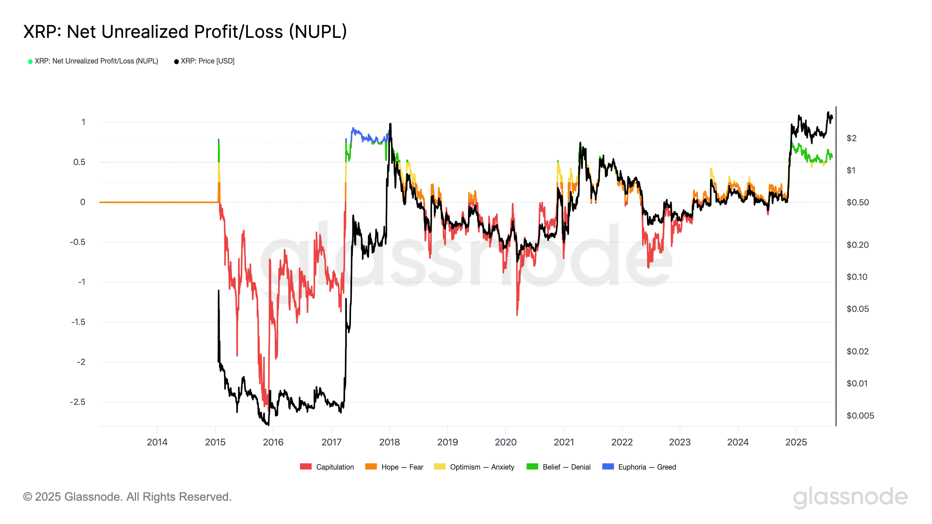 XRP net unrealized profit/loss (NUPL).