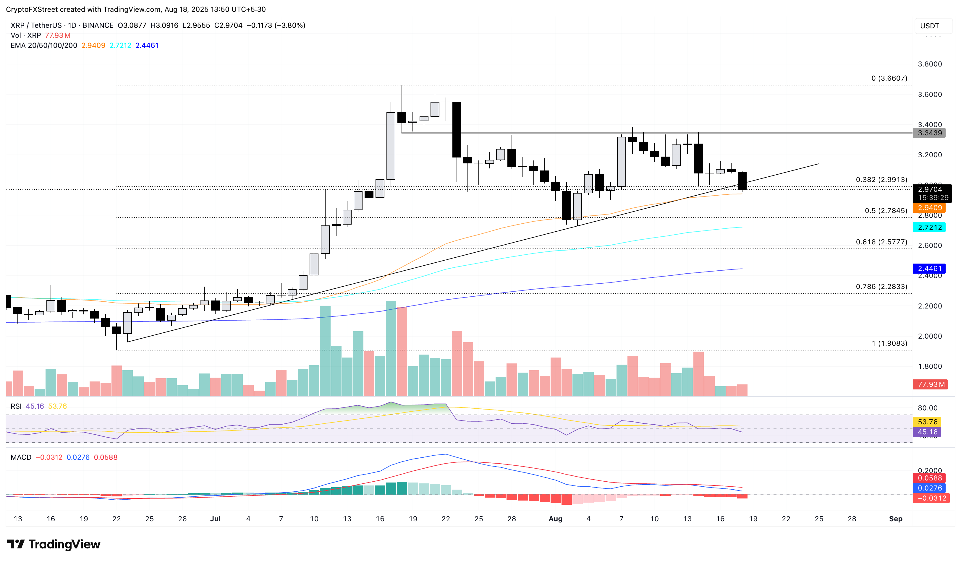 XRP/USDT Daily Chart