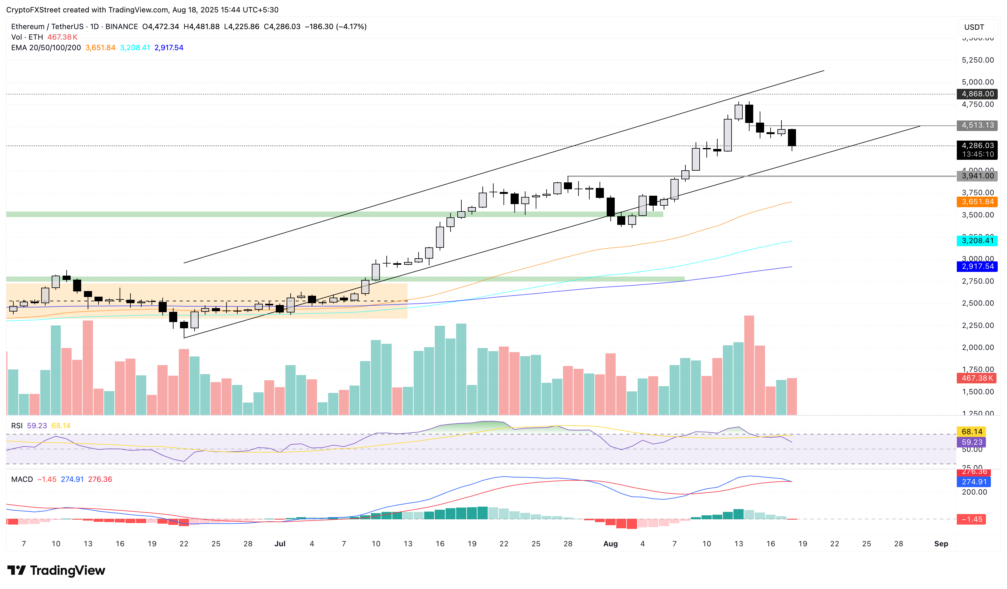 ETH/USDT Daily Chart