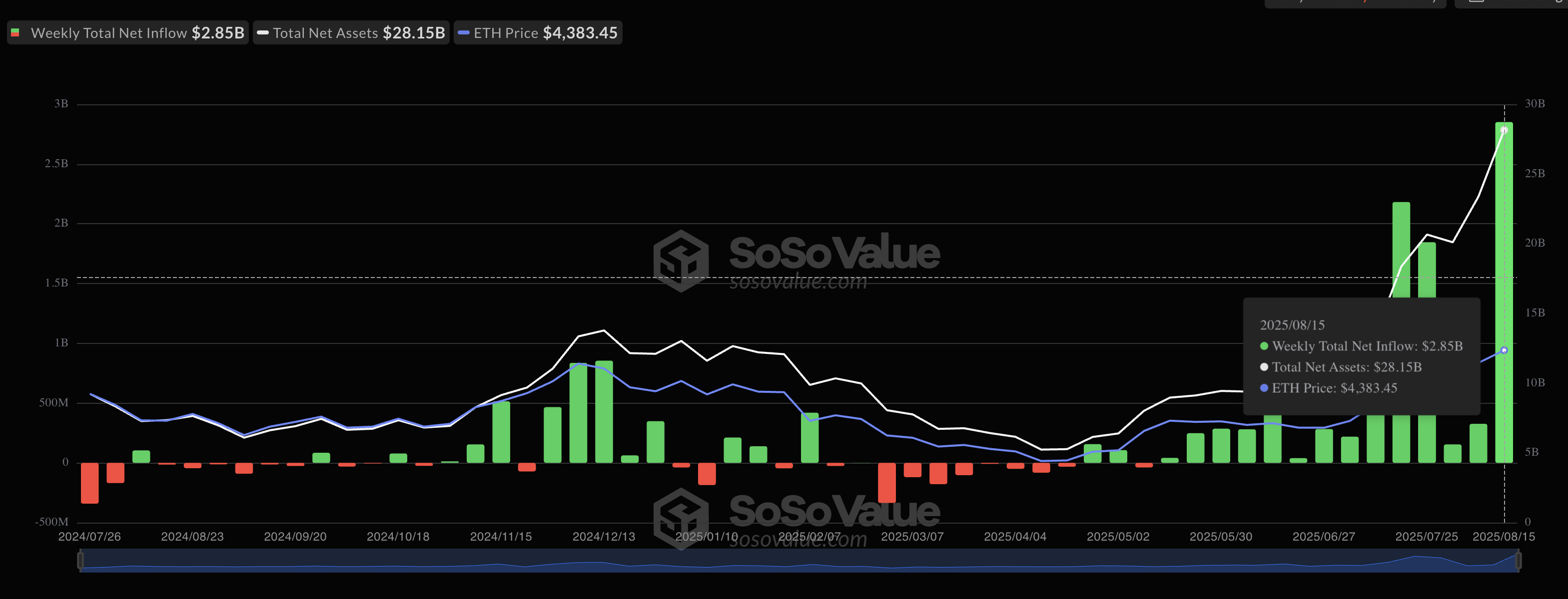 Ethereum ETF Data