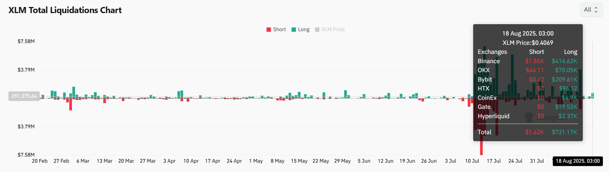 Stellar long vs short liquidation Stellar liquidation analysis
