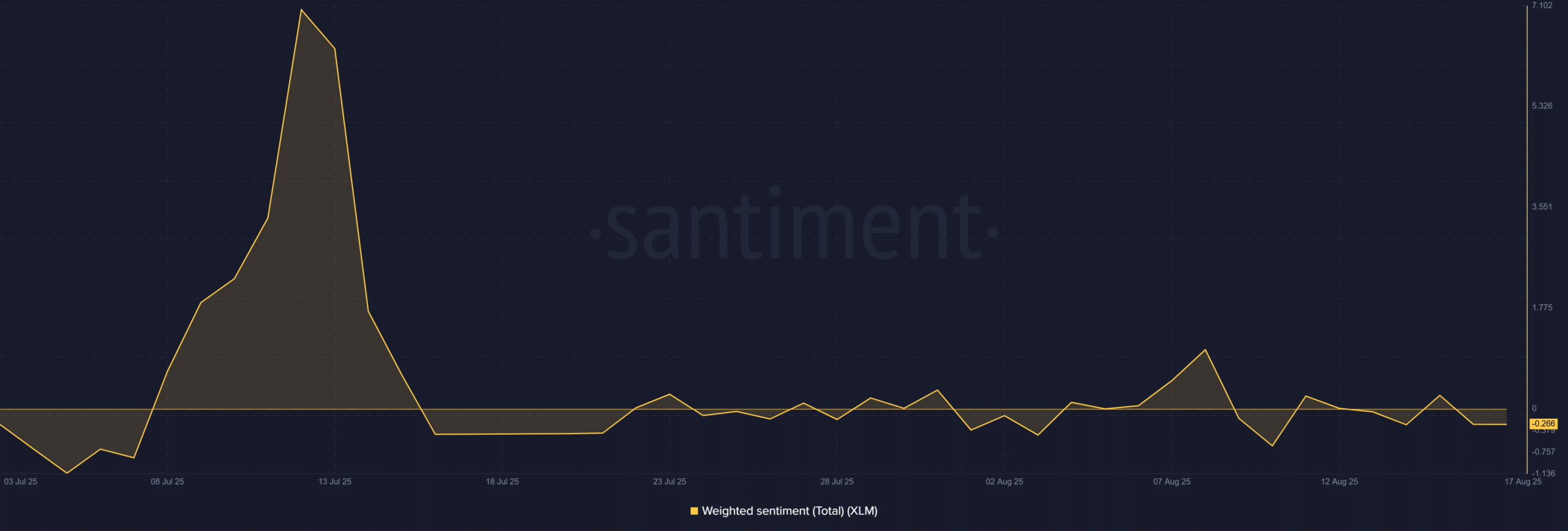 Stellar social discussion Stellar social sentiment data
