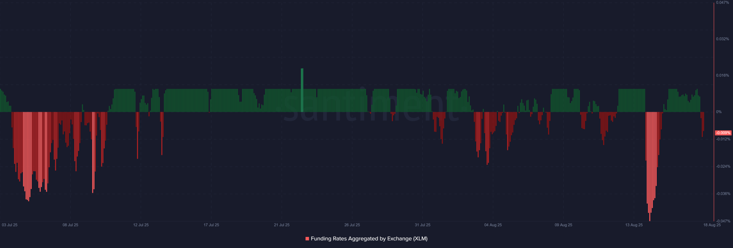 XLM trader sentiment XLM sentiment analysis