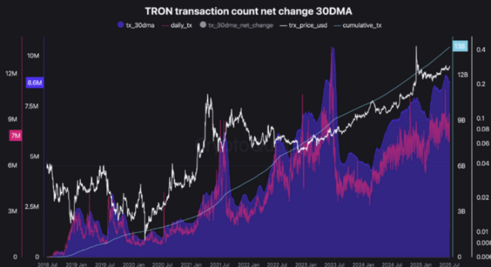 Tron transaction count net change 30 DMA