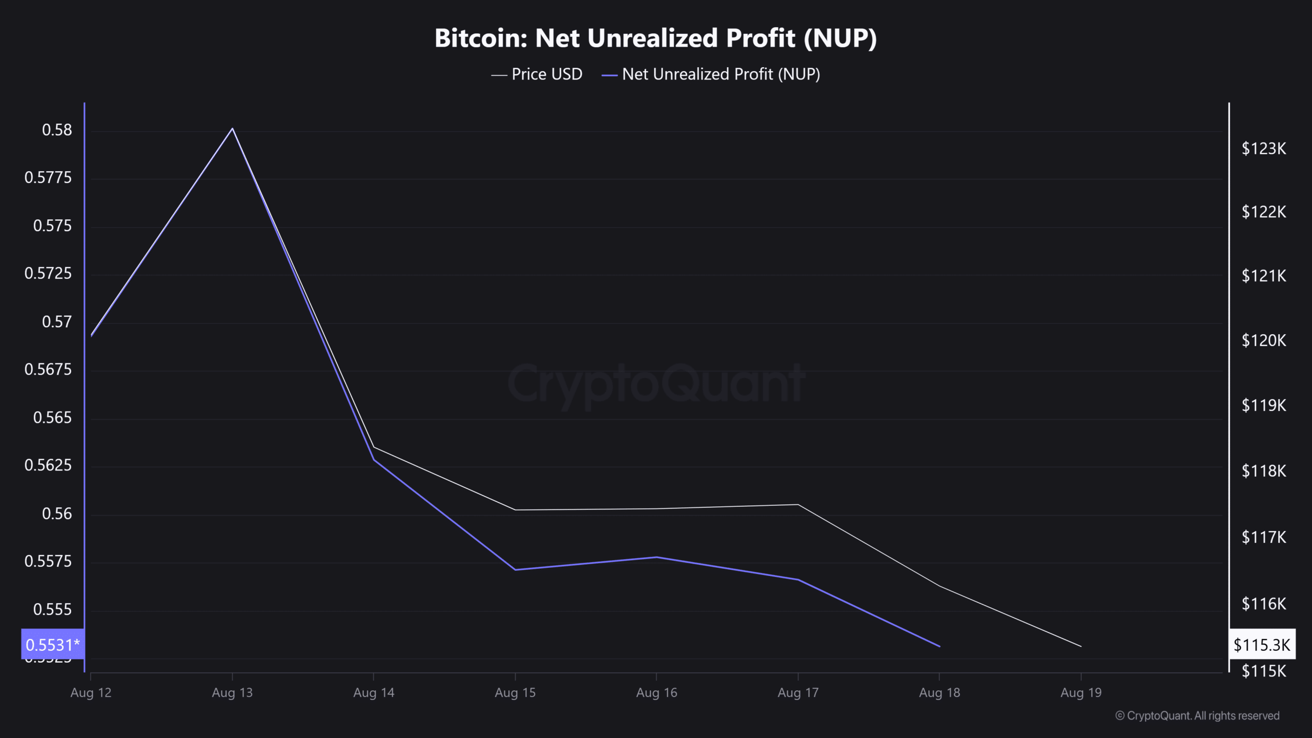 Bitcoin Net Unrealized Profit