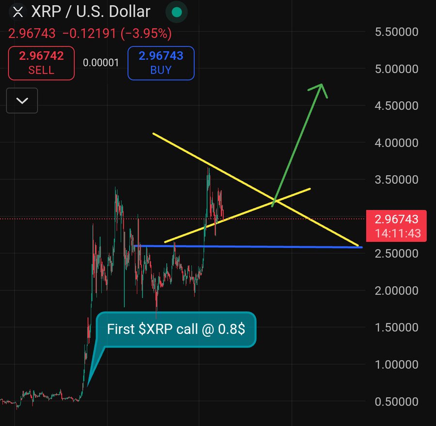 XRP proce forecast XRP proce forecast