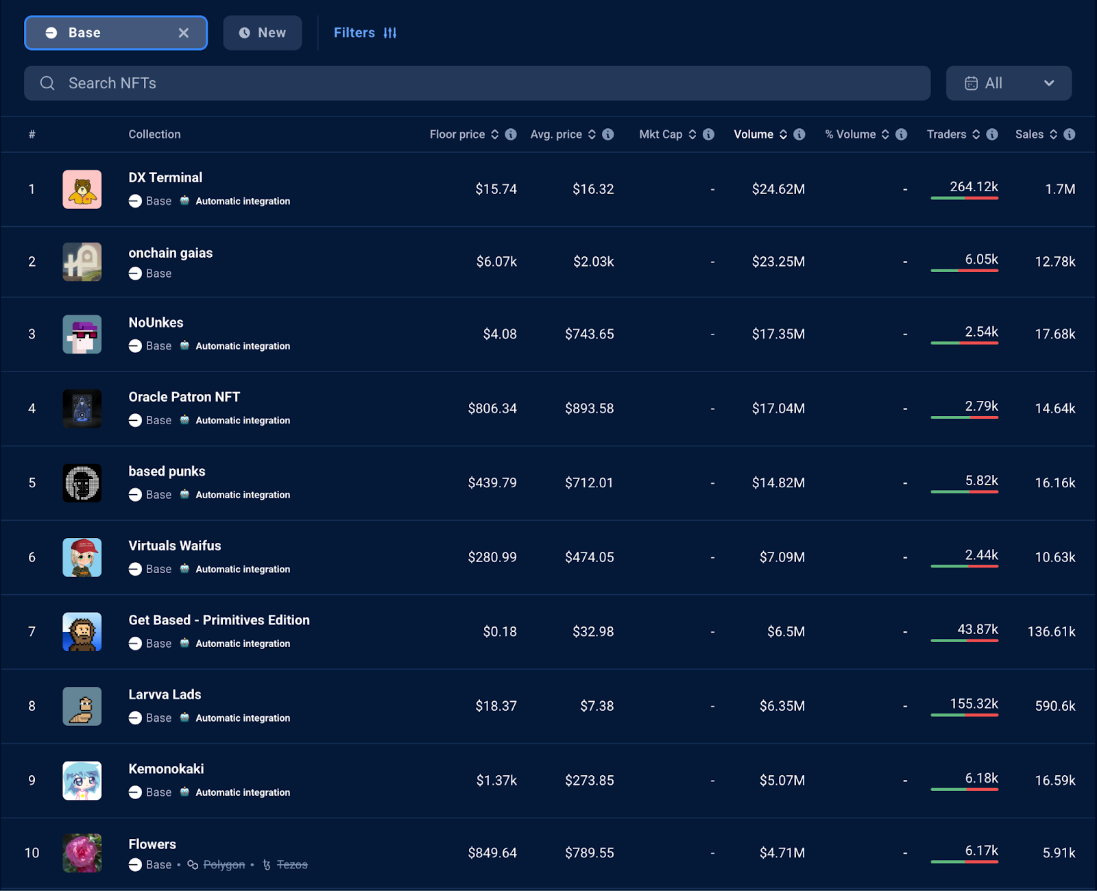 Three Tiers of NFTs Exist in Parallel