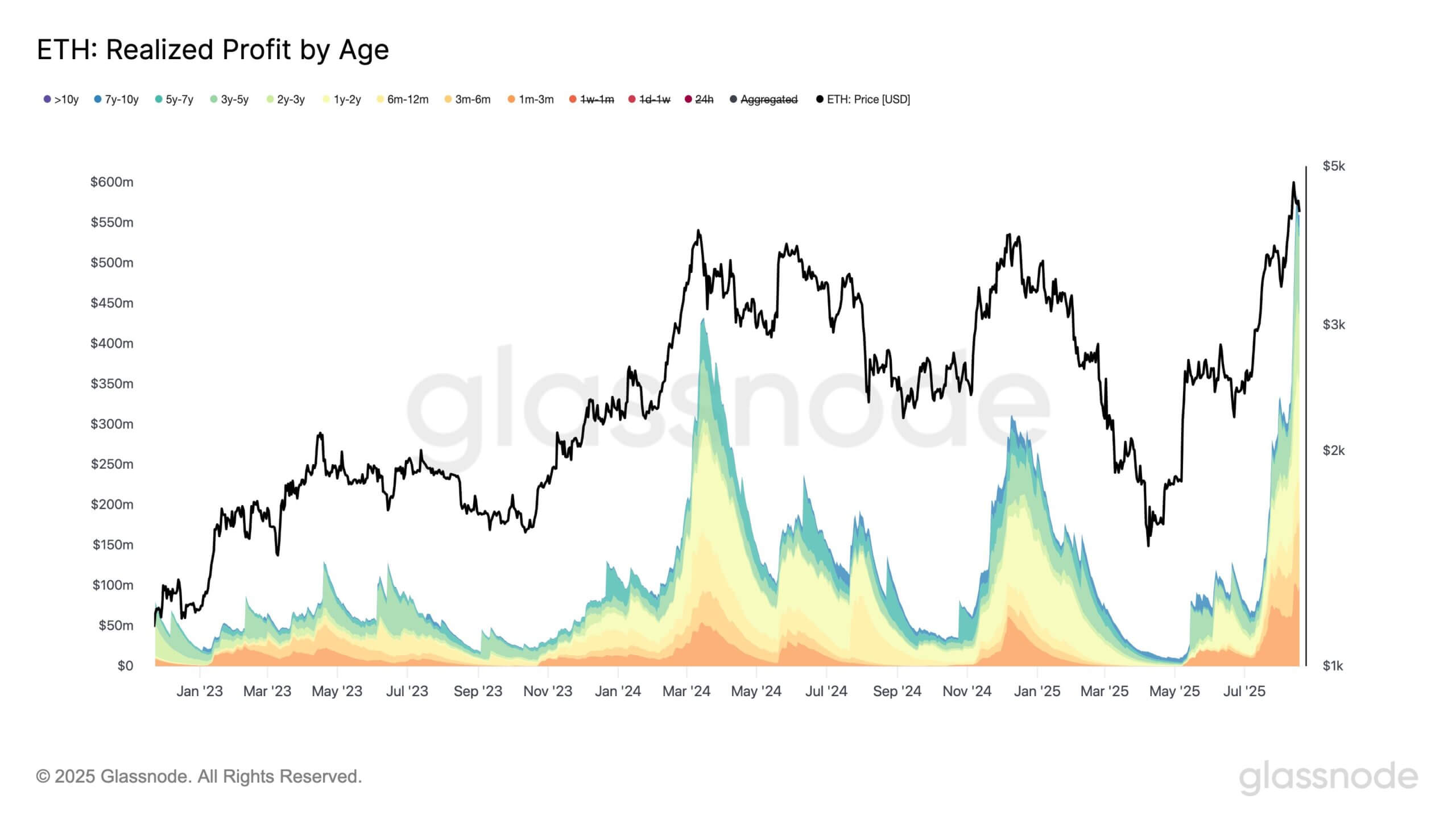 Ethereum Realized Profit