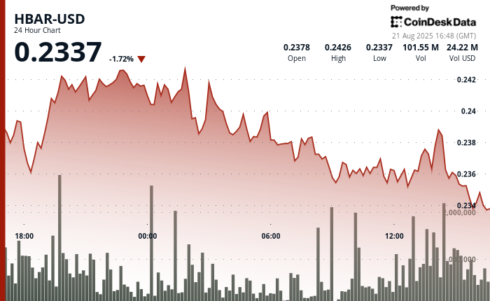 HBAR Holds Strong: Rebound Rally Begins
