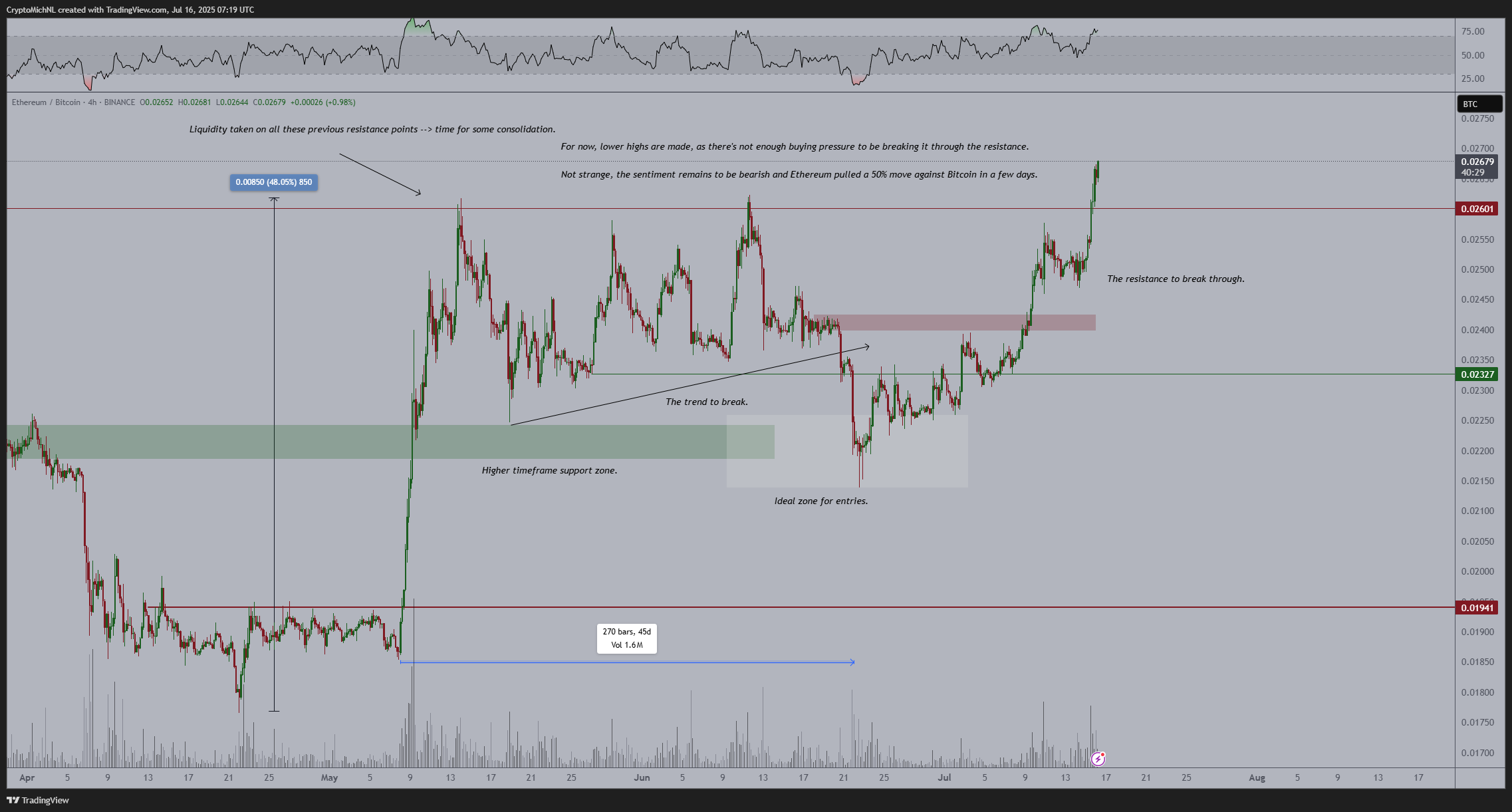 ETH/BTC four-hour price chart