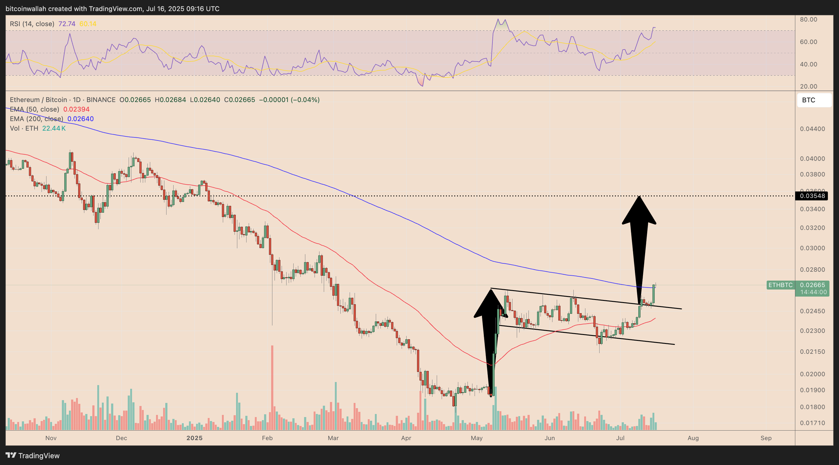 ETH/BTC daily price chart
