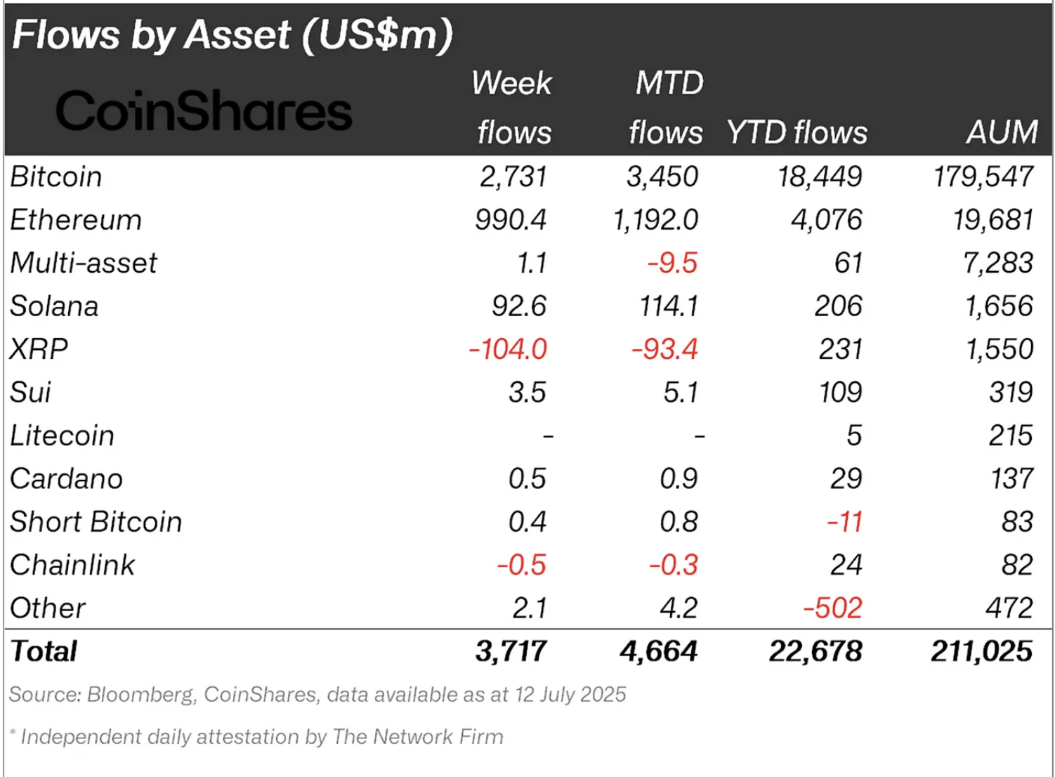 Crypto funds’ net flows by assets