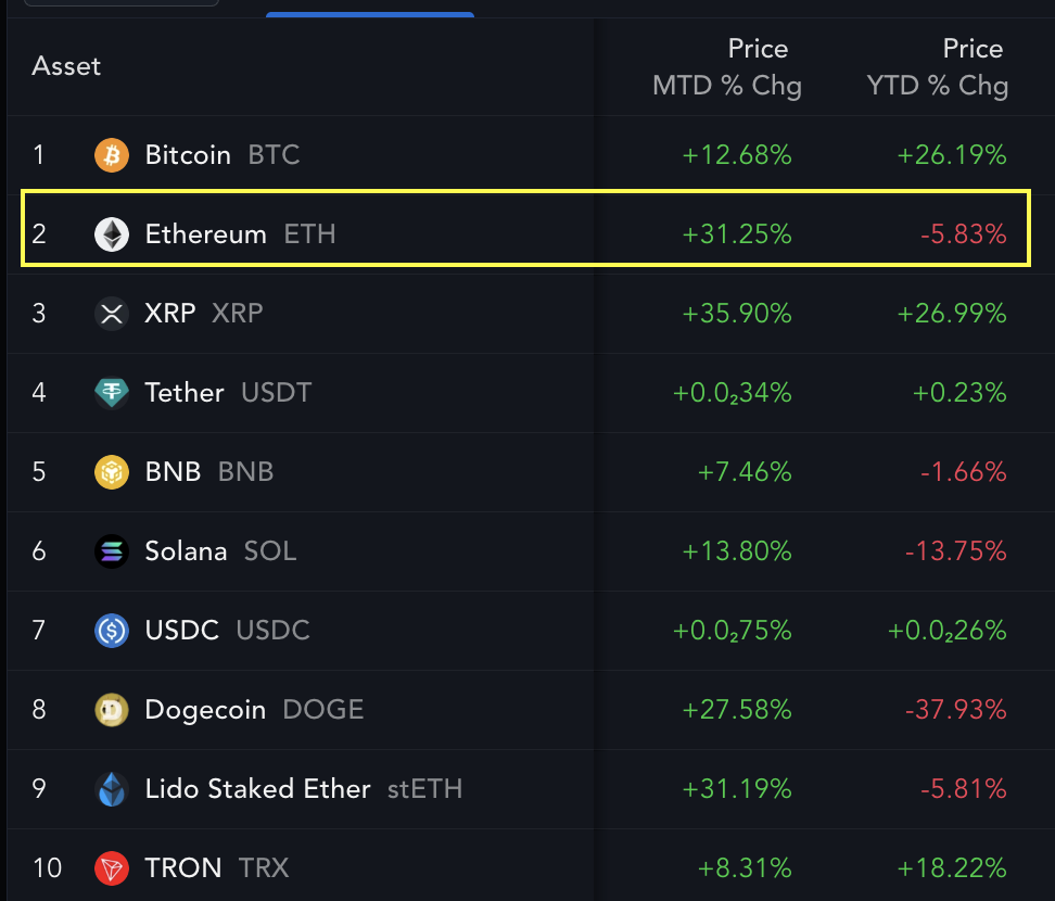 Top 10 cryptocurrencies by market cap, monthly and yearly performance