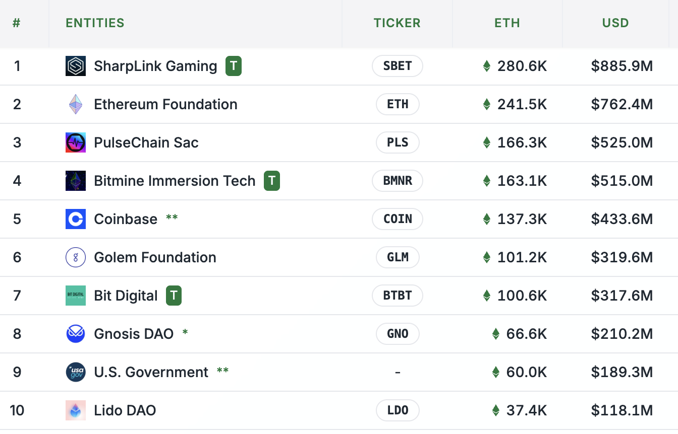 Top 10 Ether holding entities