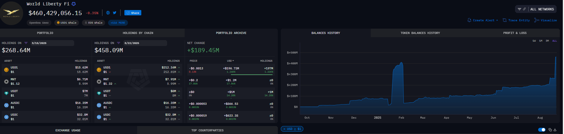 WLFI holdings chart. Source: Arkham