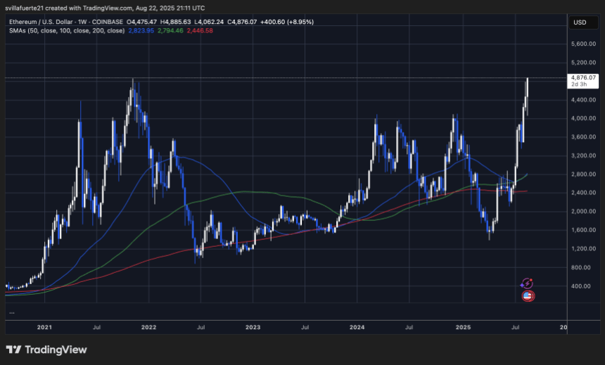 ETH Achieves New All-Time High | Data Source: ETHUSDT Chart on TradingView