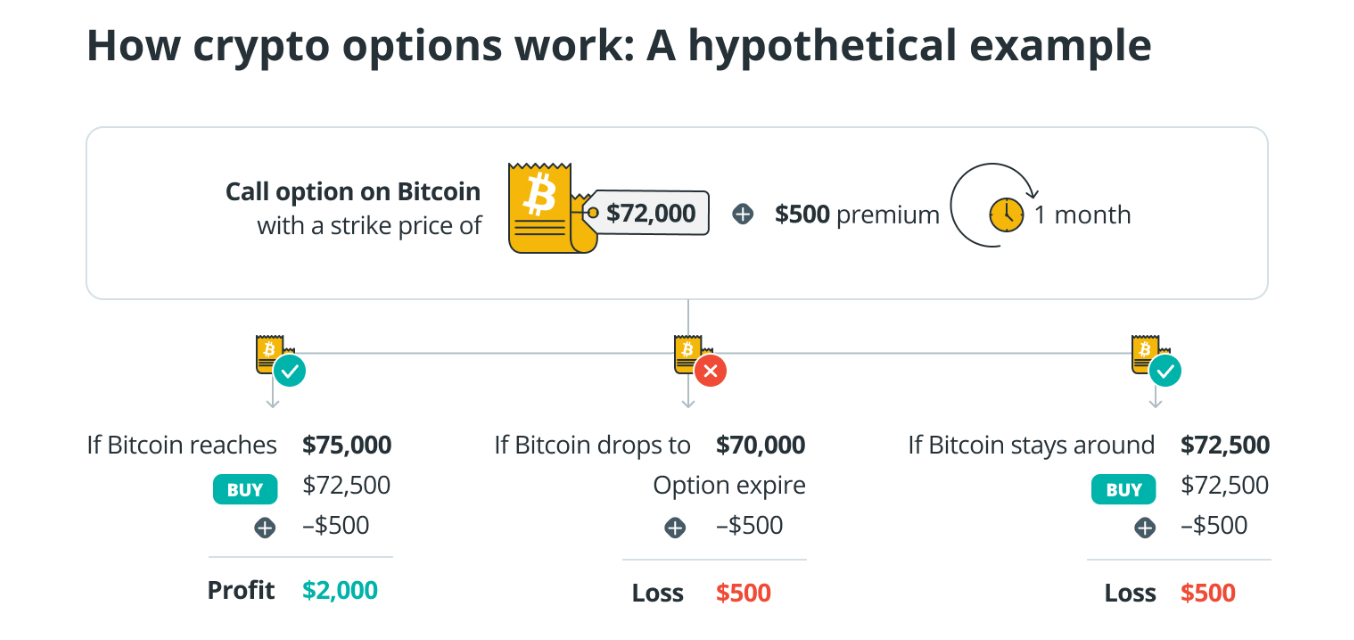 Example of an Options Contracts  