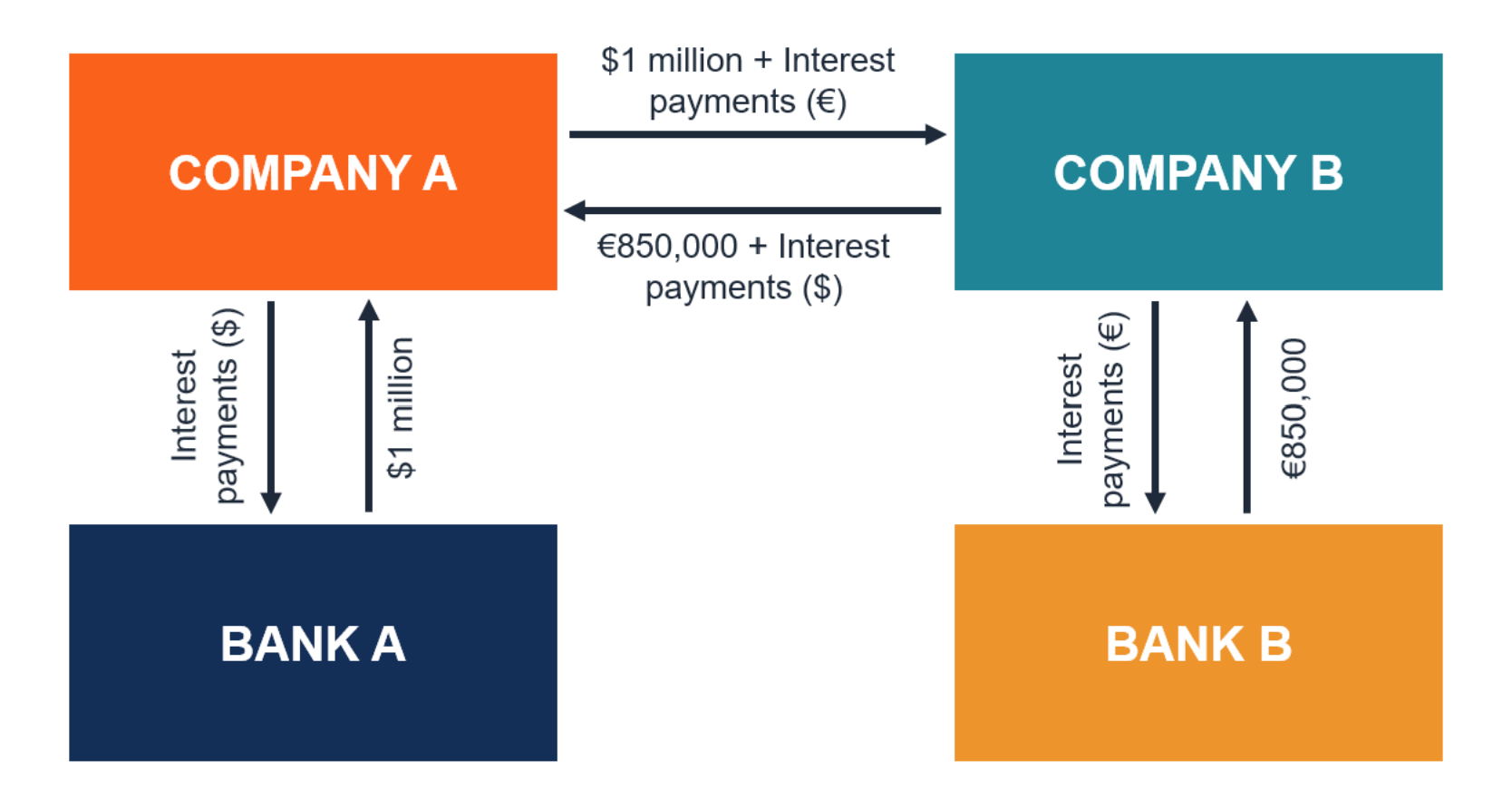 Example of Derivative Swaps 