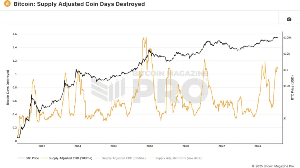 Supply Adjusted Coin Days Destroyed Chart