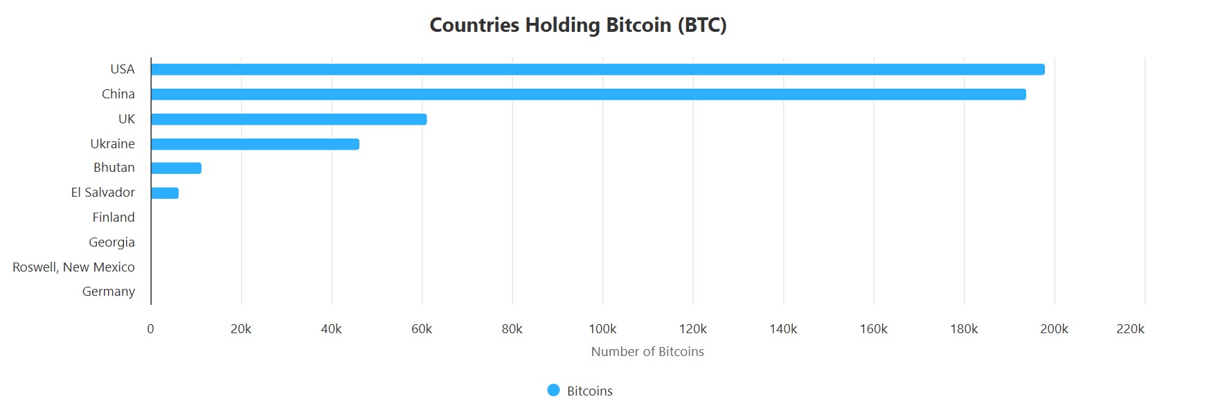 Chart demonstrating Bitcoin holdings by country