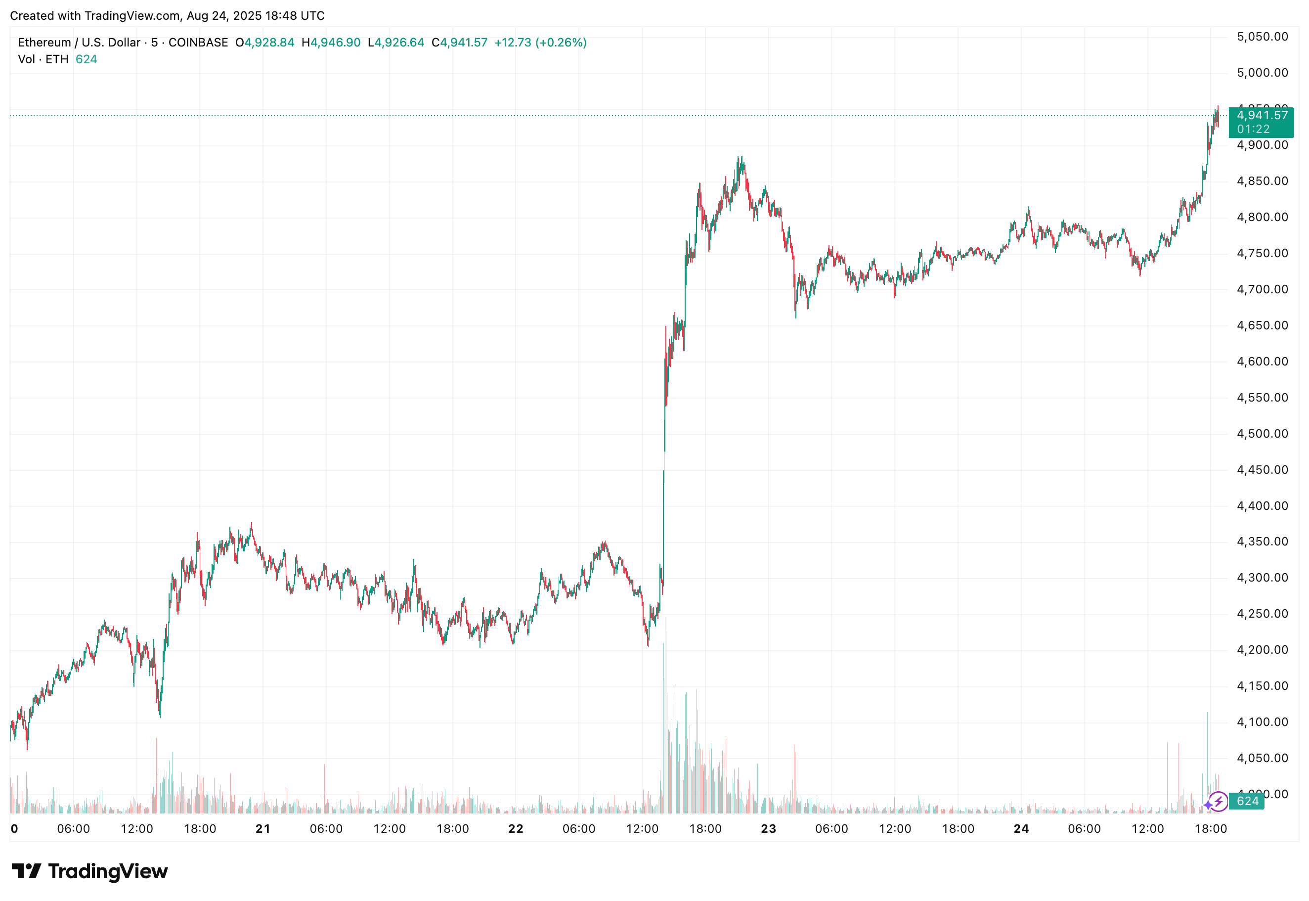 ETH-USD 5-Day Chart From TradingView showing a breakout above $4,900 with a new intraday high near $4,946.90
