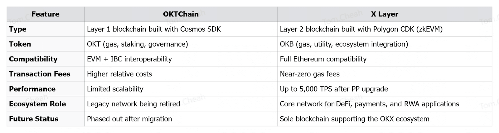 Demand Driver: The X Layer Upgrade