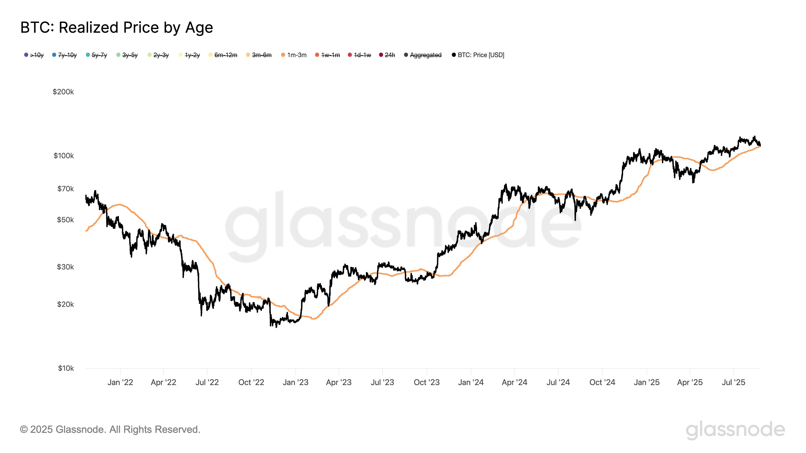 Bitcoin Realized Price