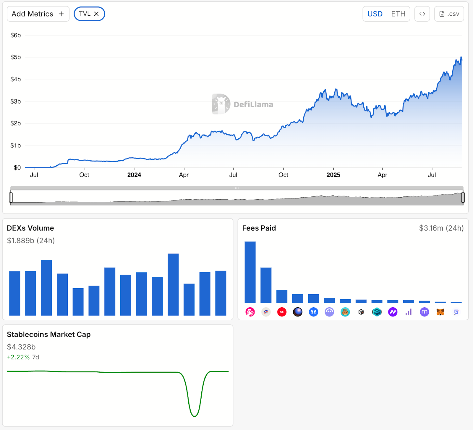 The Big Picture of An Overall Thriving Ecosystem