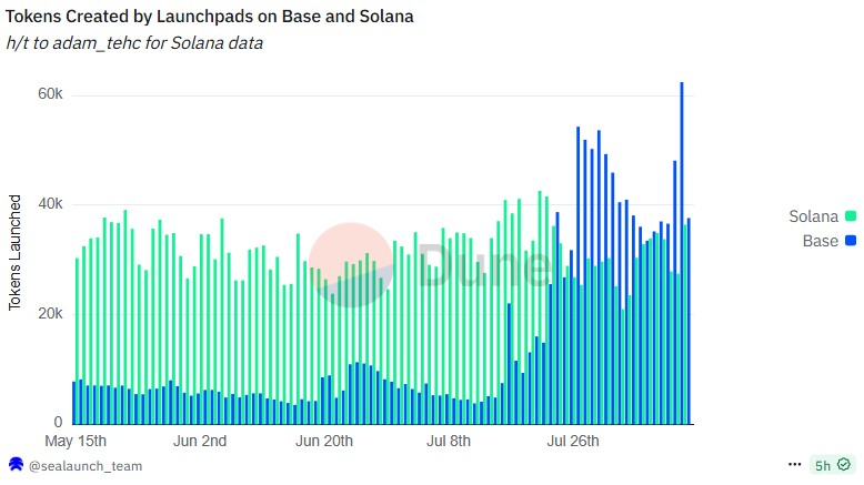 Game, NFT, and Meme coins