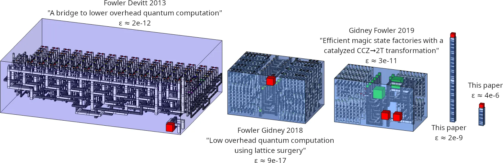 Comparison of Quantum Computing Progress