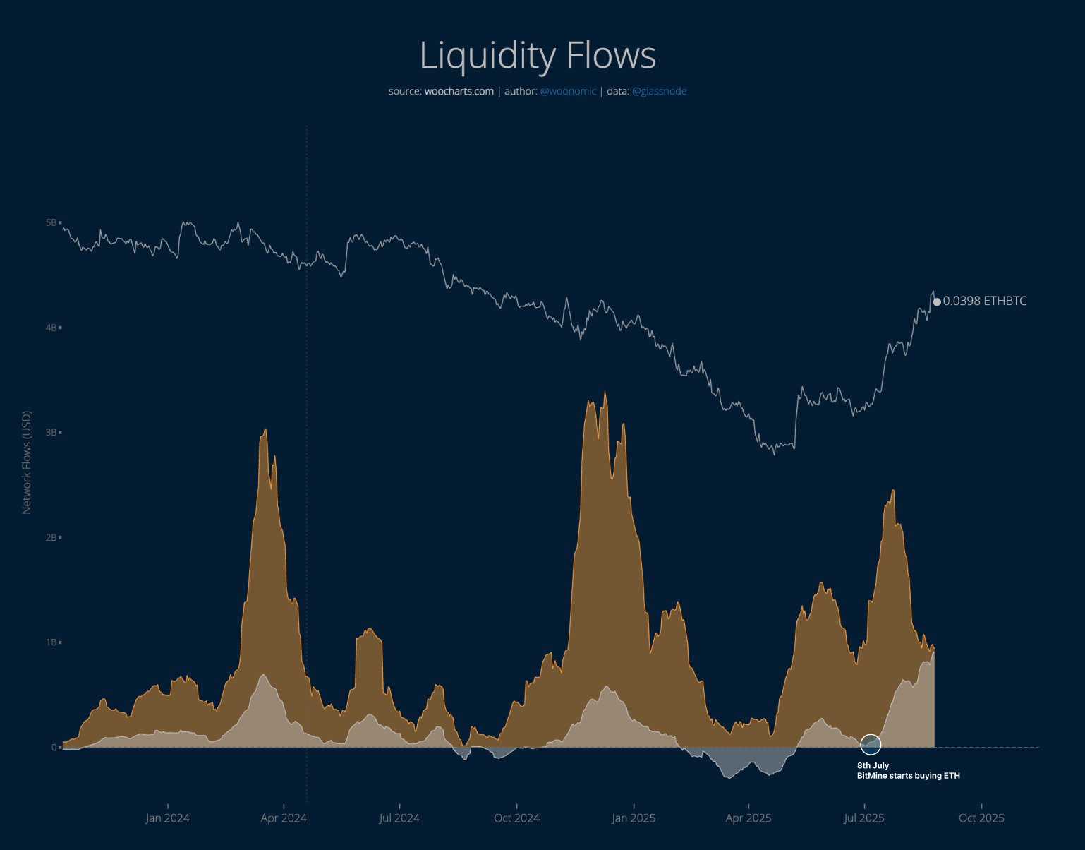 Bitcoin Vs Ethereum Capital Flows