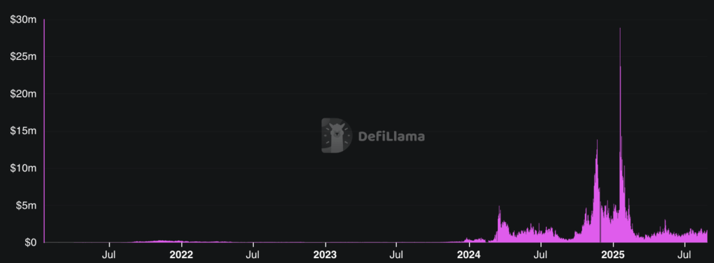 Solana Chain fees (Source: DefiLlama)