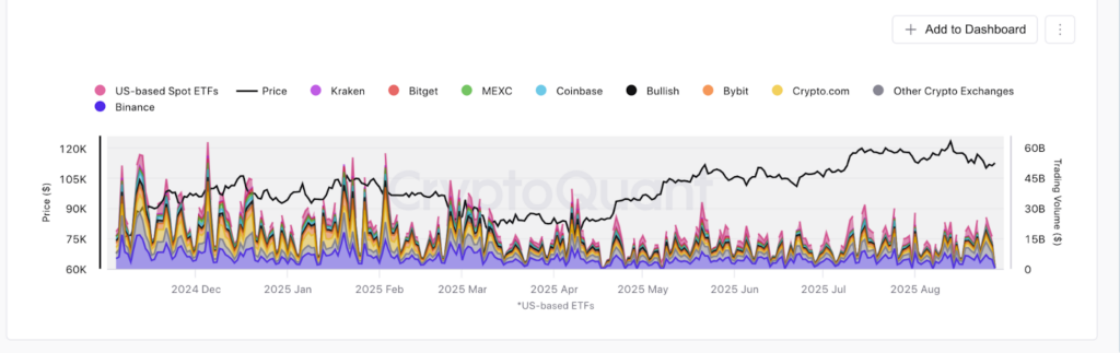 BTC Trade Volume (CEX vs Spot ETF) Source: CryptoQuant