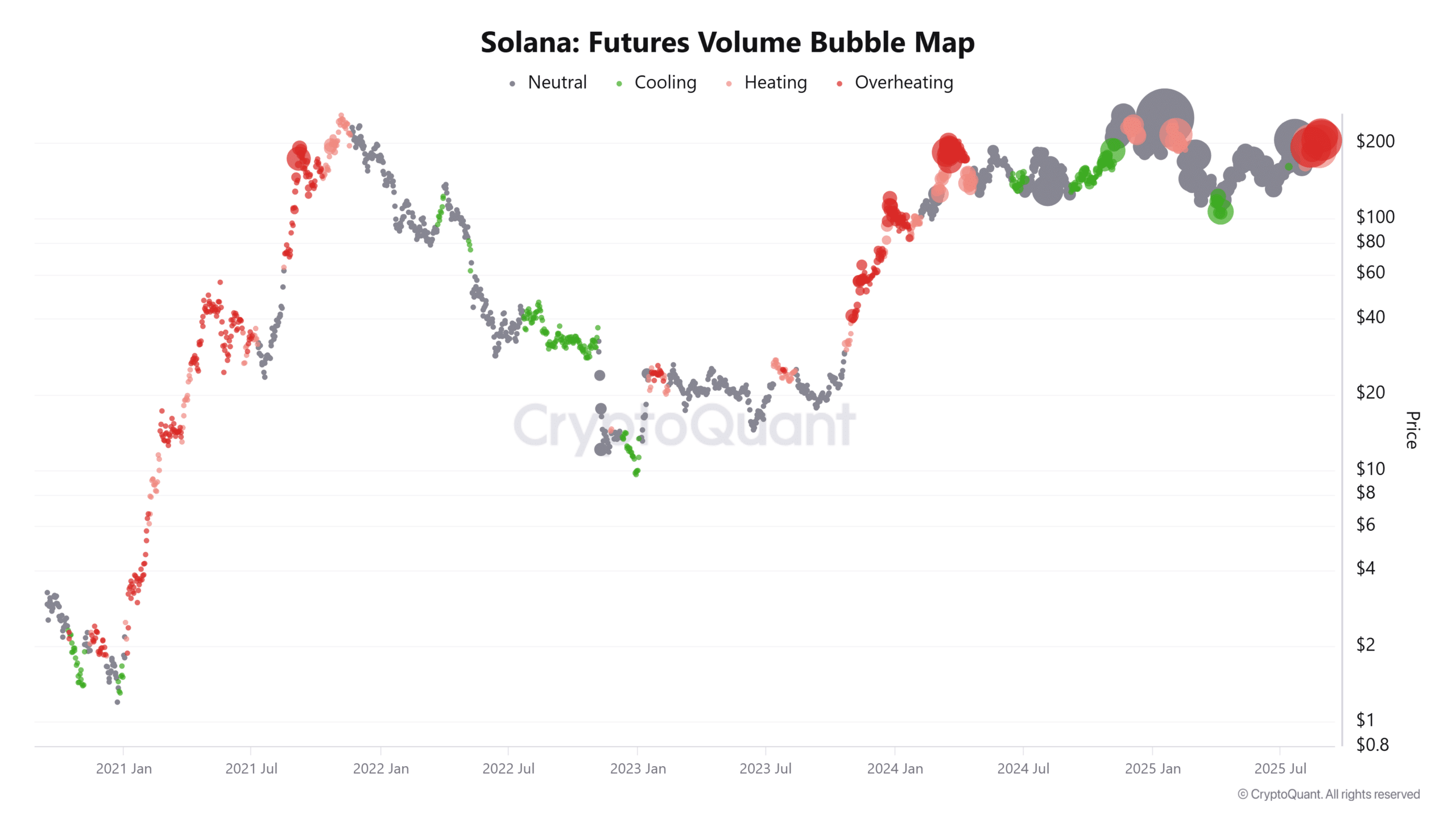 Solana Futures Volume