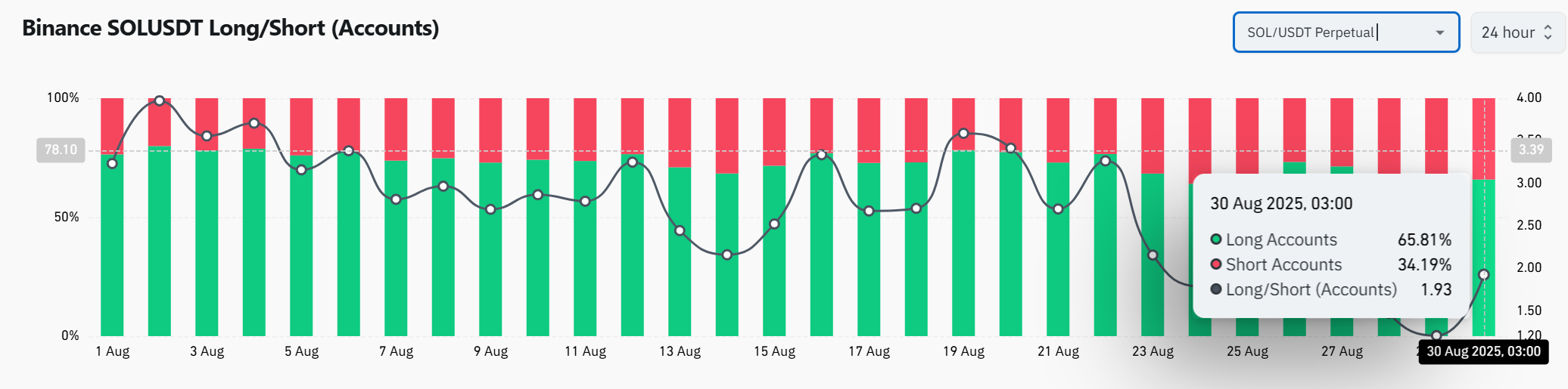Solana Long/Short Ratio