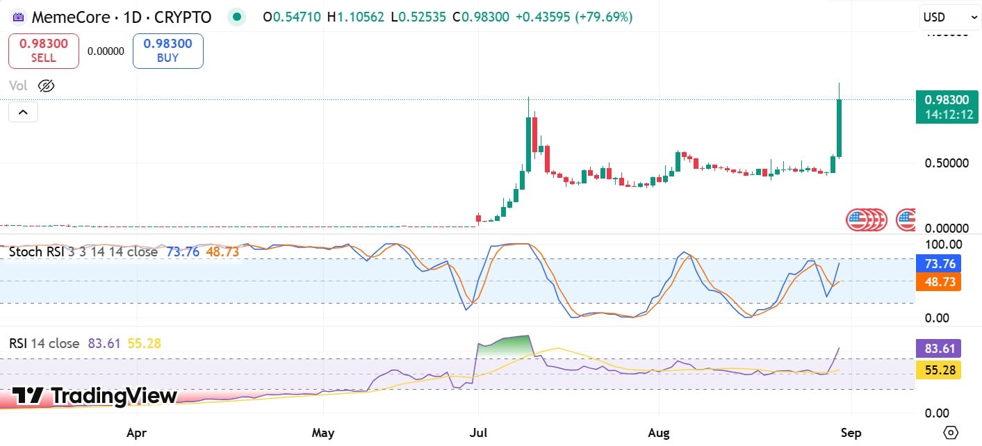 Memecore RSI & stoch