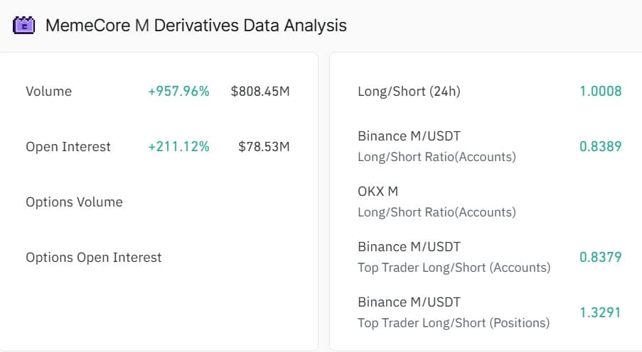 Memecore derivatives data