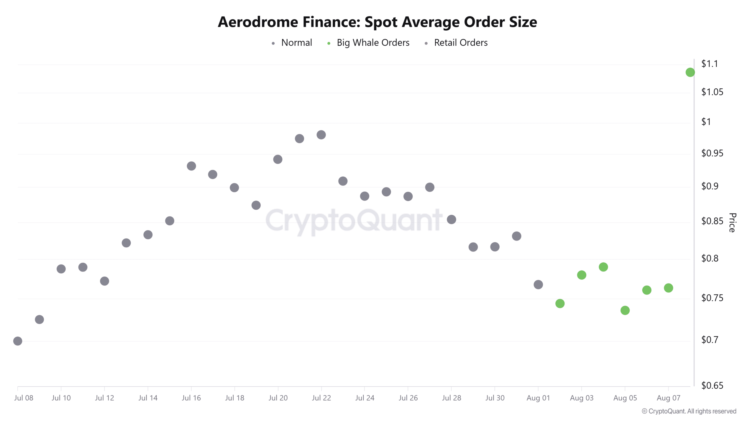 AERO spot average order size