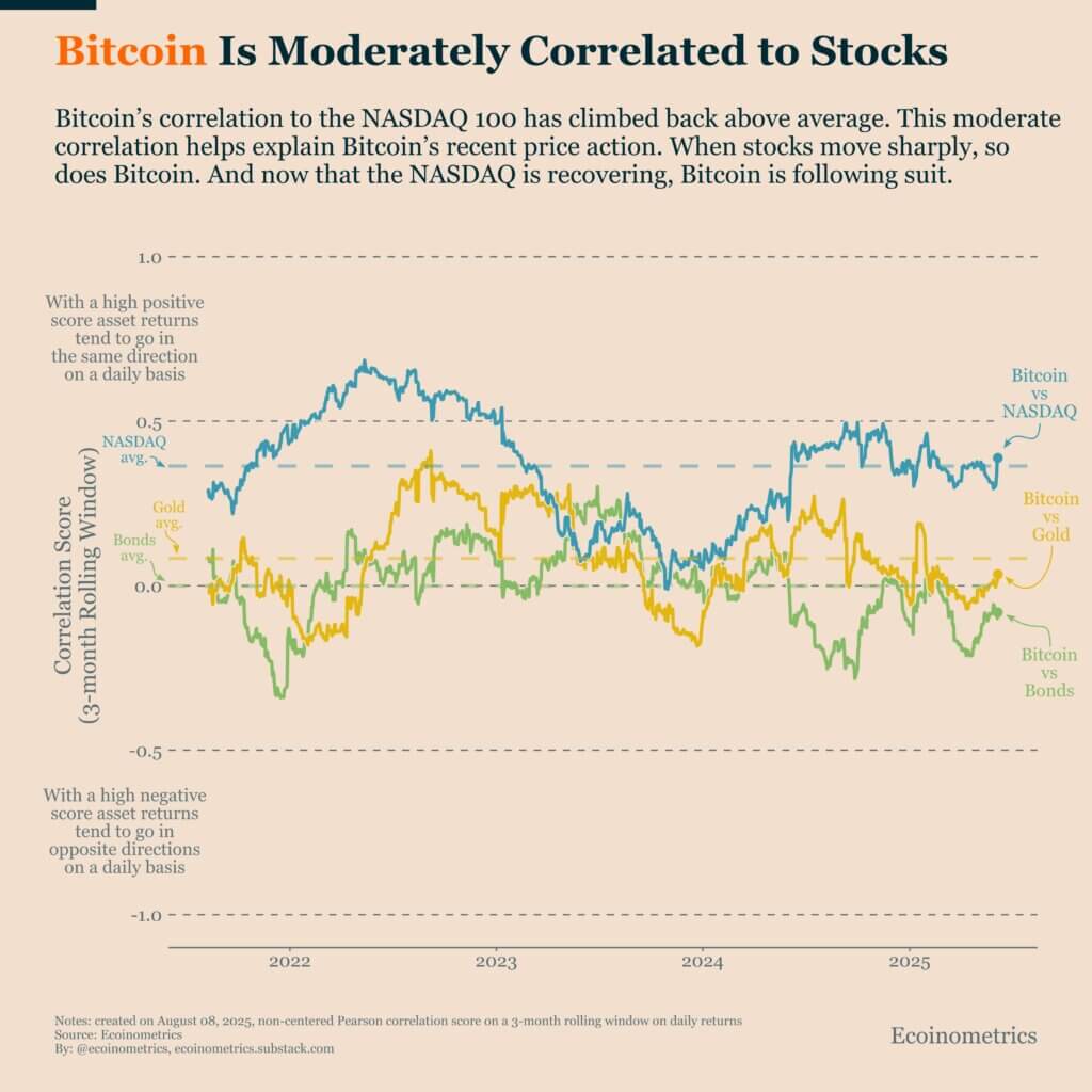 Bitcoin's correlation with stocks