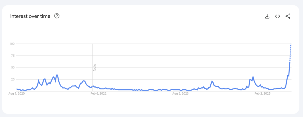 Altcoin Search Interest on Google Trends