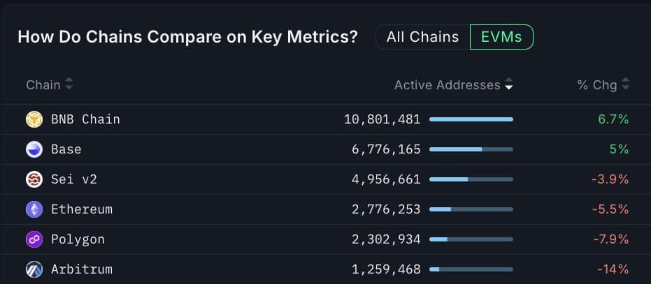 Chain rank based on Active Addresses