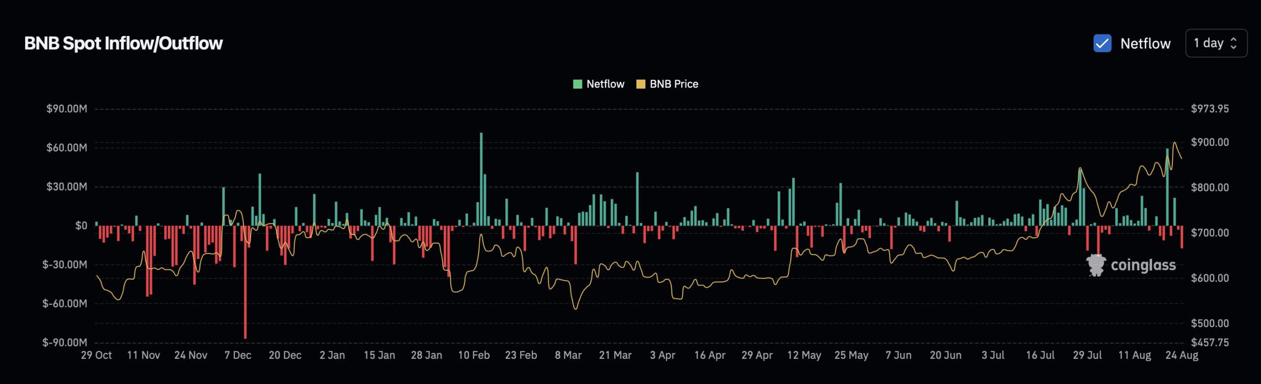 BNB spot exchange net flow