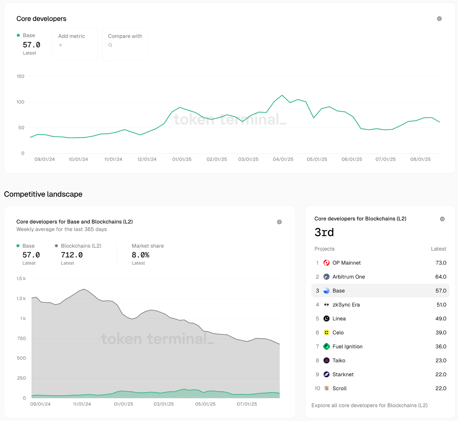 The Big Picture of An Overall Thriving Ecosystem