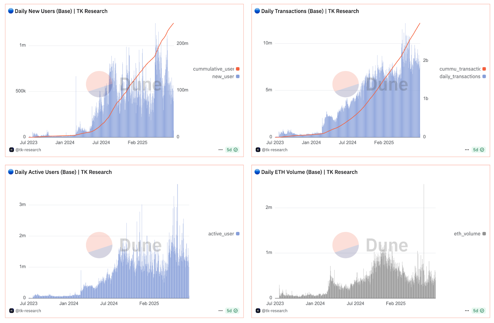 User Activities and Transactions