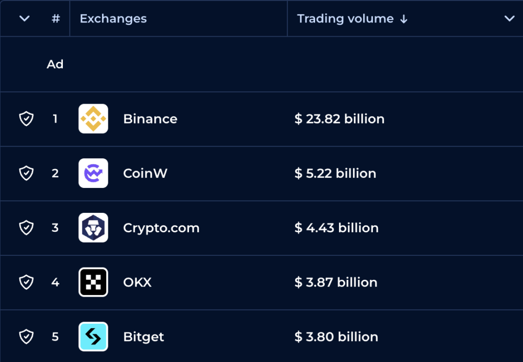 Exchange volumes (Source: CoinRanking)