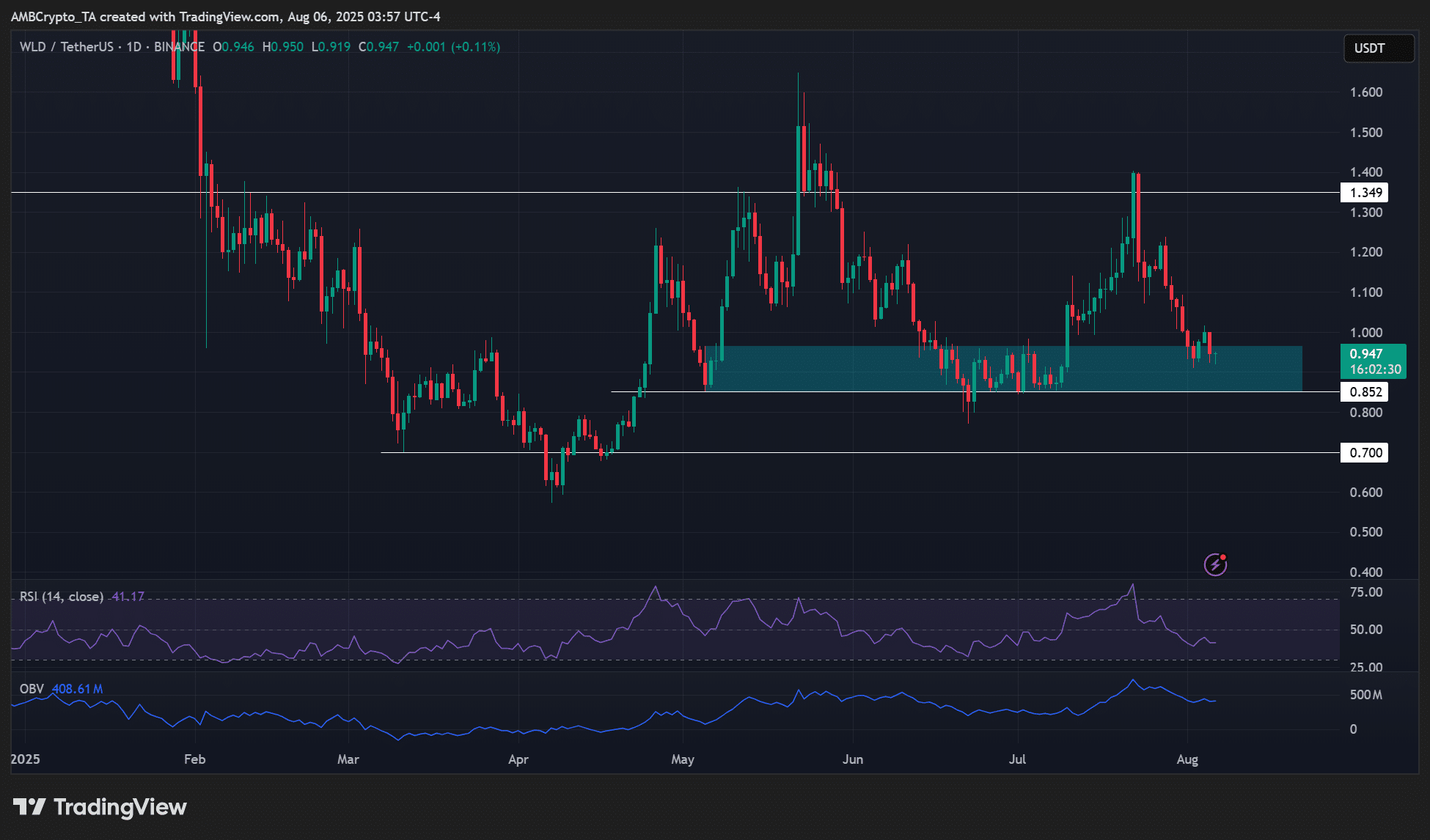 WLD/USDT Chart
