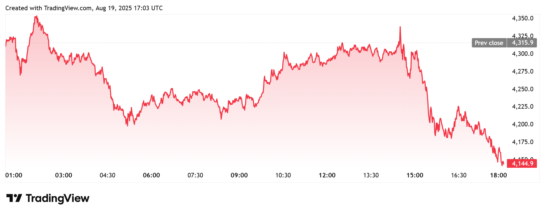 Ethereum Daily Chart