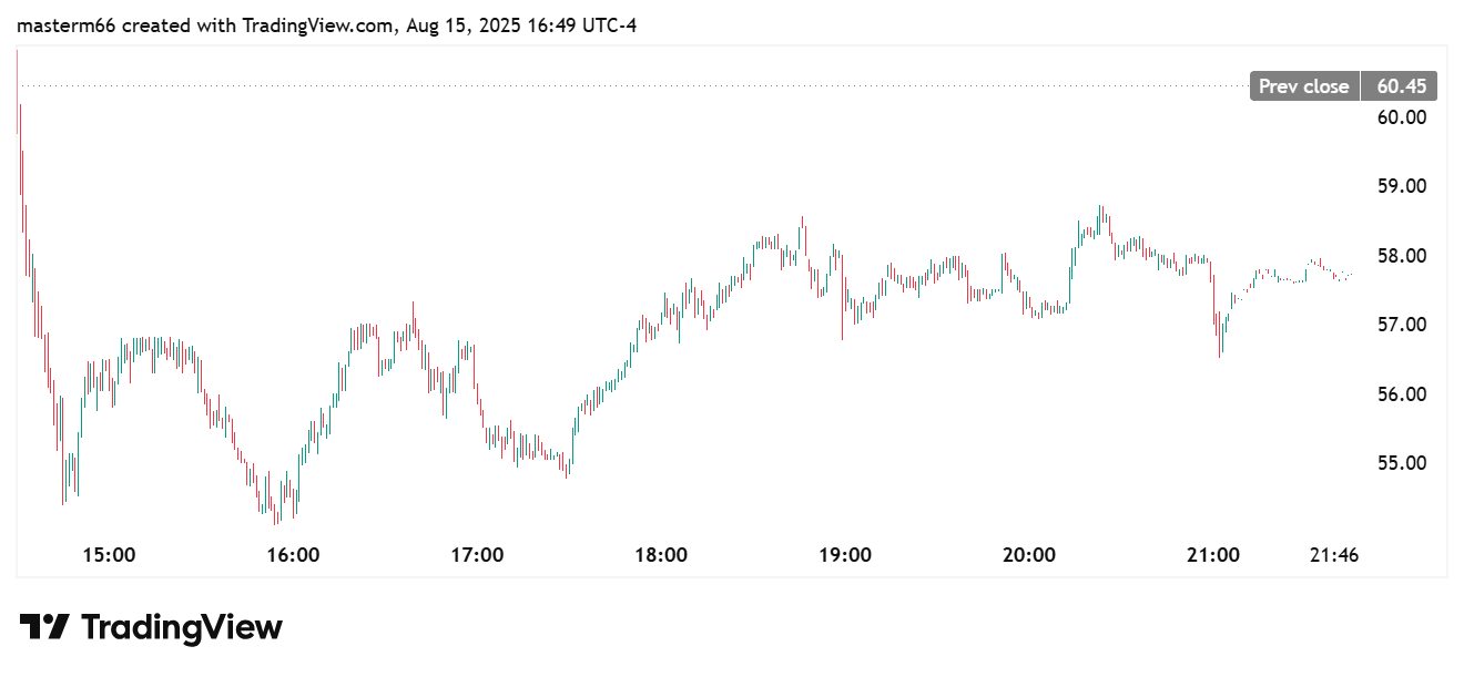 BMNR stock drops from $60.45 to $57.81 after volatile intraday trading.