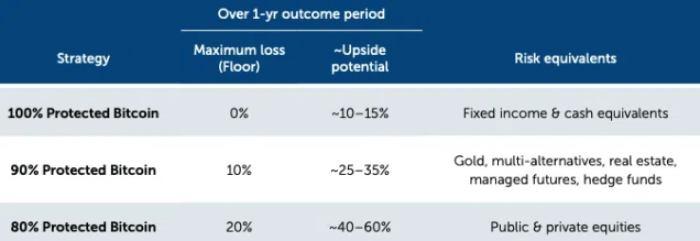Calamos risk-reward tiers