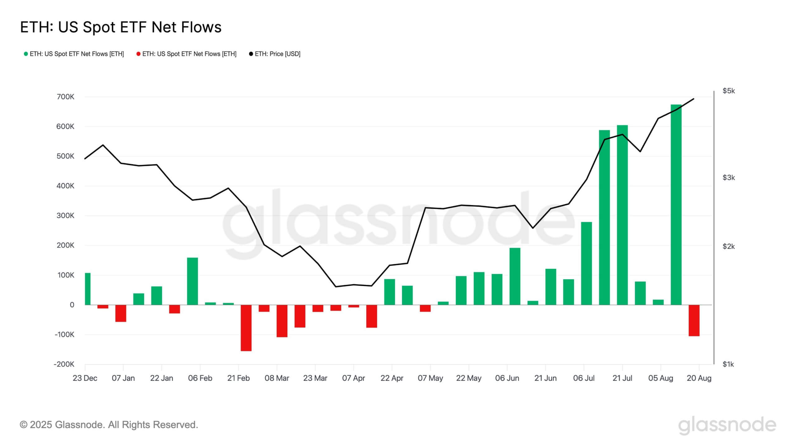 Ethereum ETFs Flows